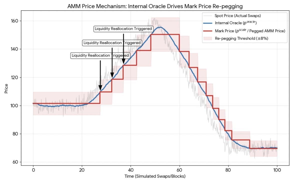 Chart: AMM price mechanism over 100 simulated swaps. A noisy spot price is tracked by a smooth internal oracle; the mark price moves in steps, re-pegging to the oracle whenever it leaves a ±8% band, with each step labelled “Liquidity Reallocation Triggered”.