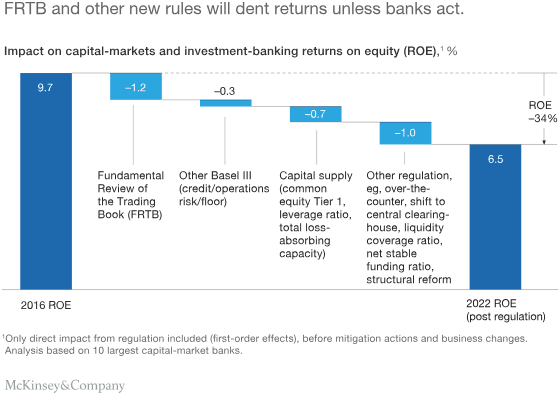 McKinsey waterfall chart: capital-markets and investment-banking ROE falls from 9.7% in 2016 to 6.5% in 2022 after FRTB (−1.2), other Basel III (−0.3), capital supply (−0.7) and other regulation (−1.0), a 34% drop.