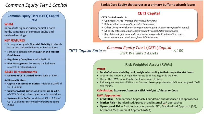 Explainer of the Common Equity Tier 1 (CET1) capital ratio: CET1 capital divided by risk-weighted assets, with the Basel III 4.5% minimum and the conservation, countercyclical and systemic-risk buffers.