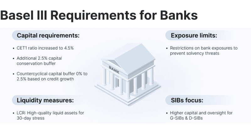 Basel III requirements for banks: capital requirements (CET1 4.5%, 2.5% conservation buffer, 0–2.5% countercyclical buffer), liquidity measures (LCR for 30-day stress), exposure limits, and a focus on systemically important banks.