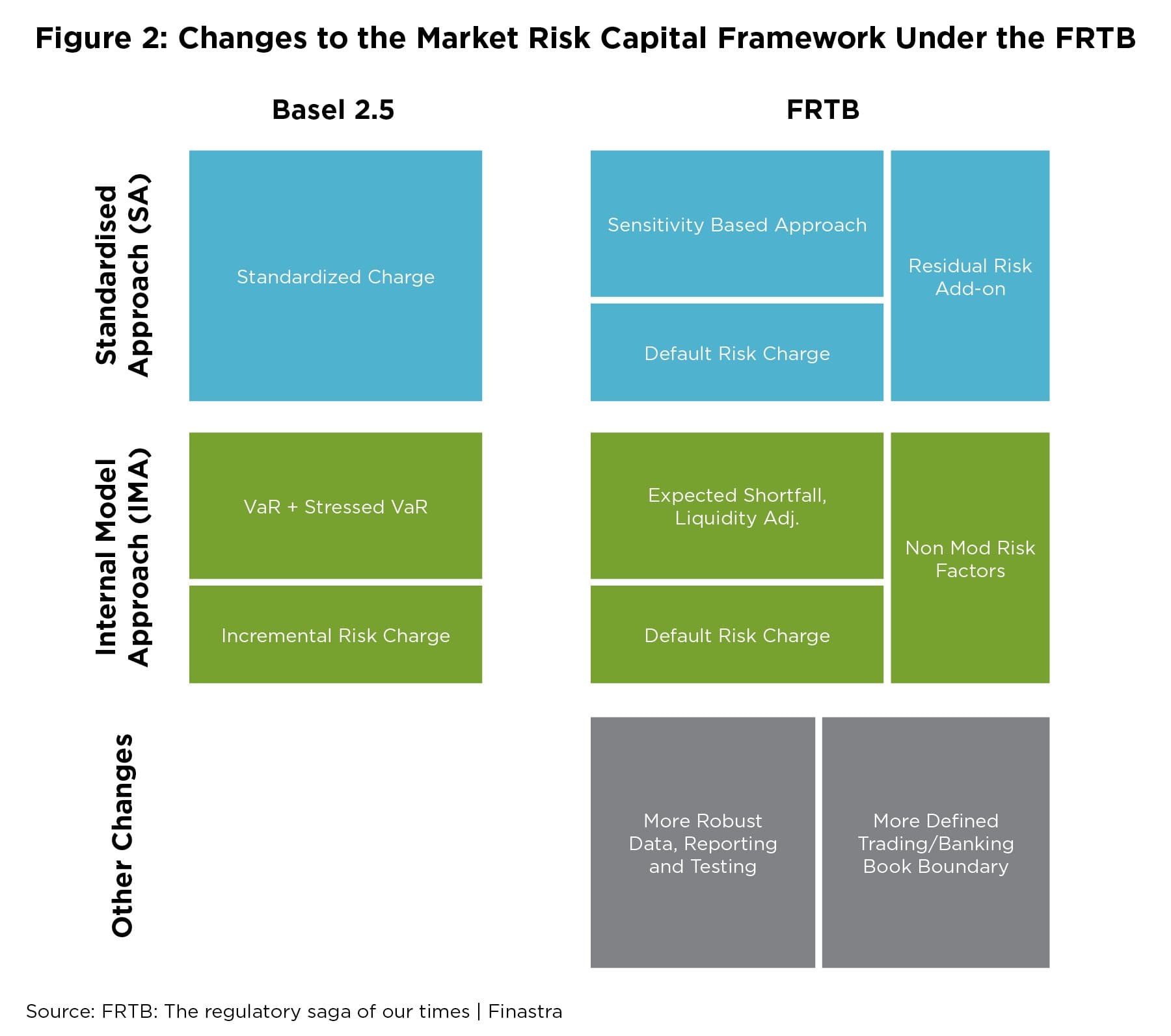 Changes to the market risk capital framework from Basel 2.5 to FRTB, split into the standardised approach, the internal model approach and other changes such as non-modellable risk factors.