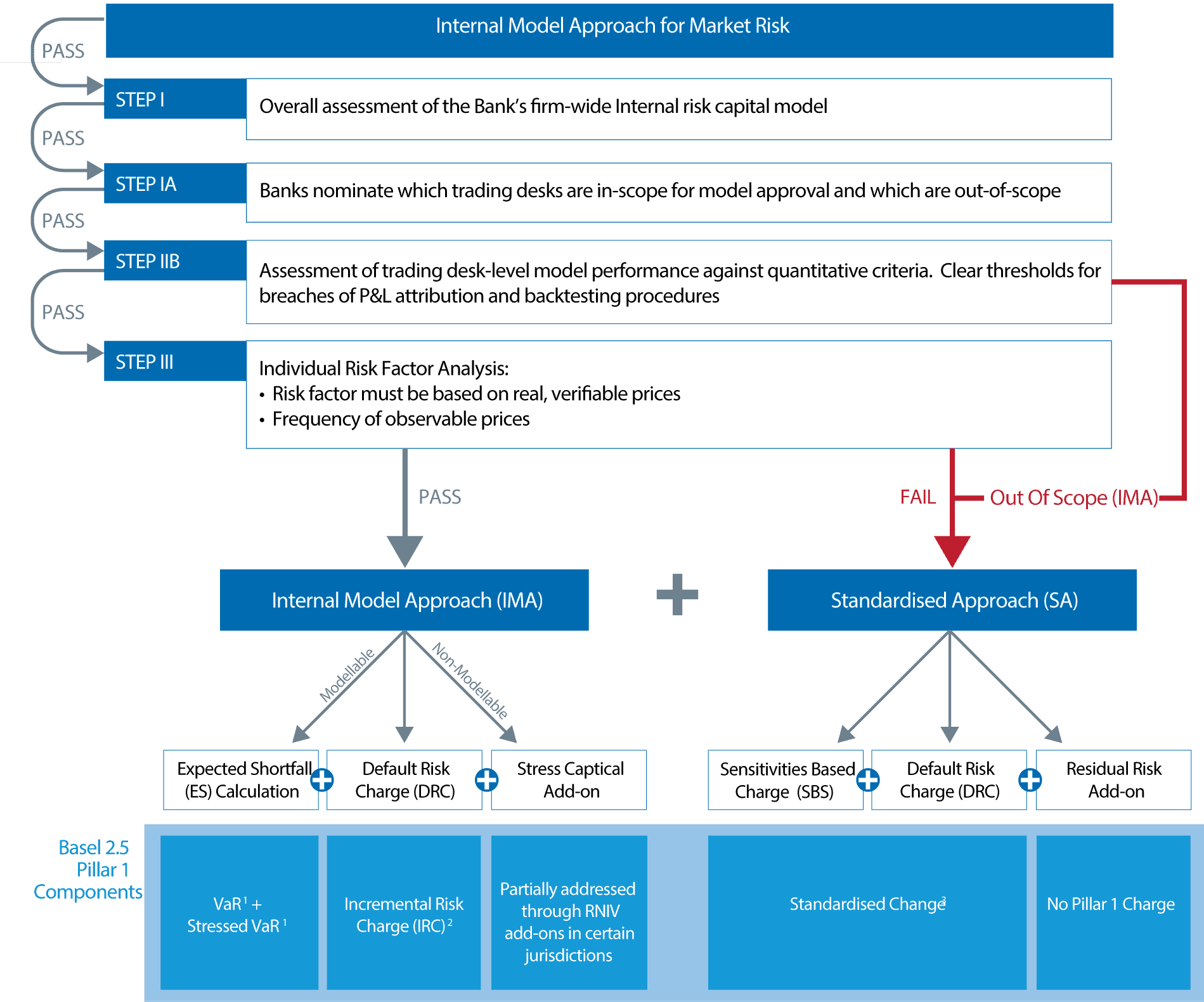 Flowchart of FRTB internal-model approval: firm-wide, desk-level and individual risk-factor tests; desks that fail fall back to the standardised approach, and non-modellable factors attract a stress capital add-on.