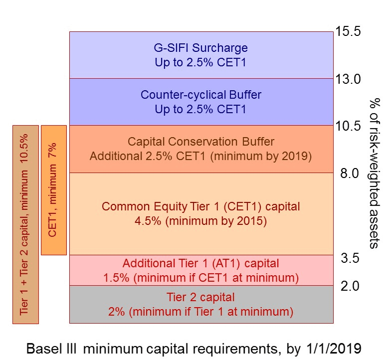 Stacked bar of Basel III minimum capital requirements by 2019 as % of risk-weighted assets: Tier 2 2%, AT1 1.5%, CET1 4.5%, conservation buffer 2.5%, countercyclical buffer up to 2.5%, G-SIFI surcharge up to 2.5%.