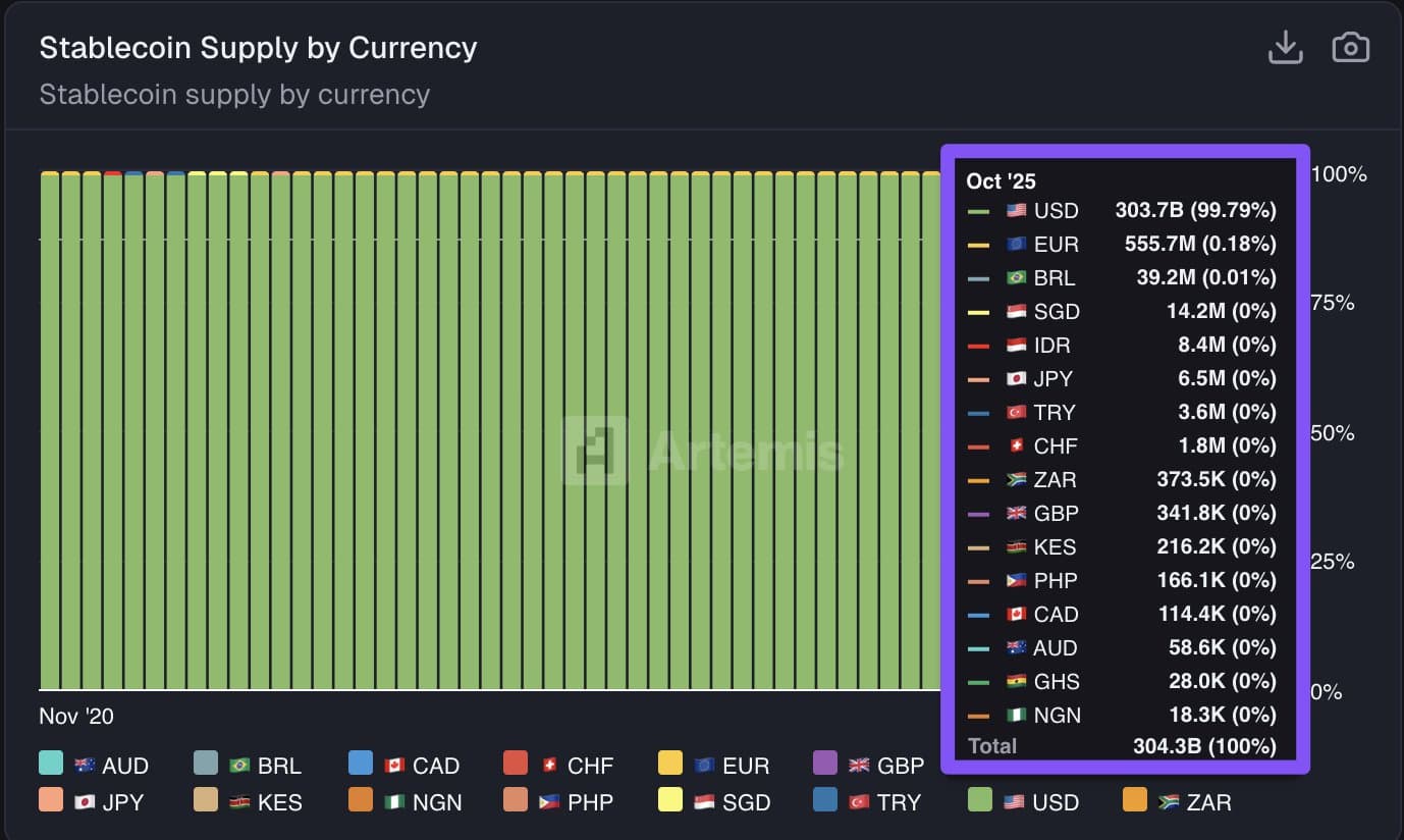 Artemis chart of stablecoin supply by currency, Oct 2025: USD 303.7B (99.79%), EUR 555.7M (0.18%), BRL 39.2M (0.01%), every other currency rounding to 0%.
